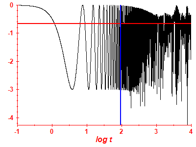 Survival probability log